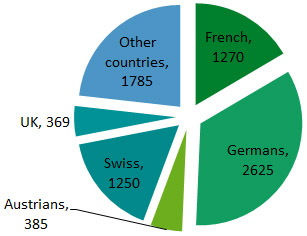 LOCABOAT holidays - Client Nationality LOCABOAT holidays - Client Nationality